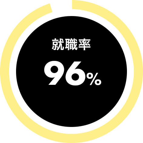 就職率96%